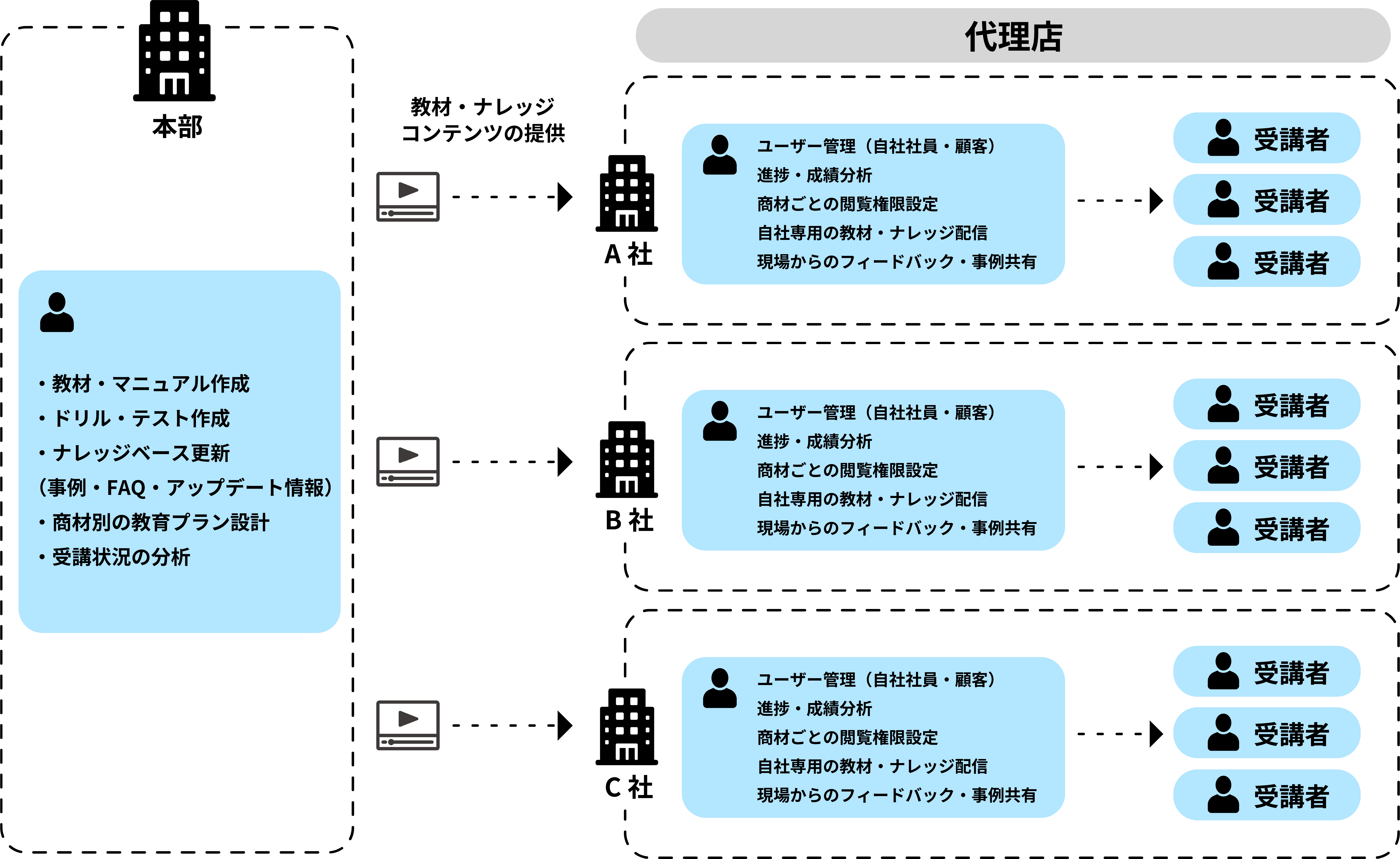 本部から代理店・受講者までの情報流通フロー図